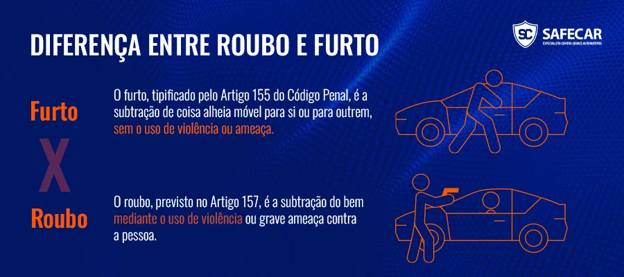 Diferença entre roubo e furto. Furto: o furto, tipificado pelo Artigo 155 do Código Penal, é a subtração de coisa alheia móvel para si ou para outrem, sem o uso de violência ou ameaça. Roubo: o roubo, previsto no Artigo 157, é a subtração do bem mediante o uso de violência ou grave ameaça contra a pessoa.