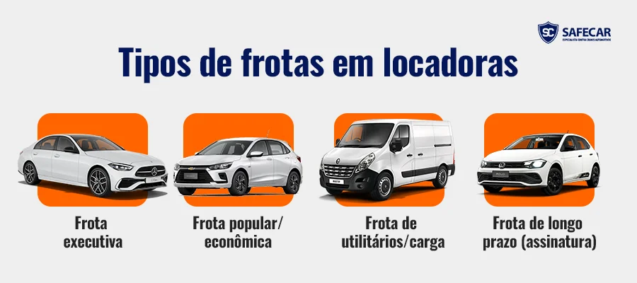 Tipos de frotas em locadoras: Frota executiva, frota popular/econômica, frota de utilitários/carga e frota de longo prazo (assinatura).