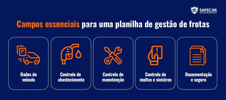 Campos essenciais para uma planilha de gestão de frotas: 1. Dados do veículo; 2. Controle de abastecimento; 3. Controle de manutenção; 4. Controle de multas e sinistros; 5. Documentação e seguro.