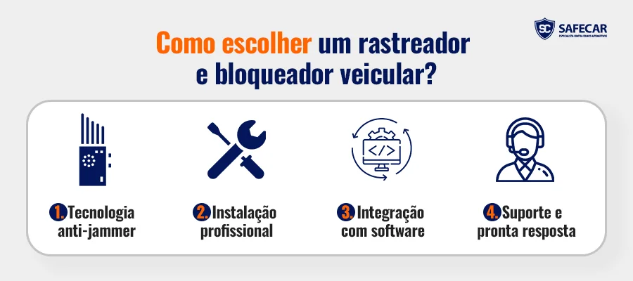 Como escolher um rastreador e bloqueador veicular? 1. Tecnologia anti-jammer; 2. Instalação profissional; 3. Integração com software; e 4. Suporte e pronta resposta.