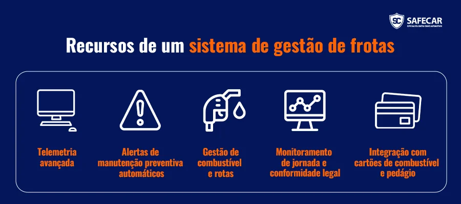 Recursos de um sistema de gestão de frotas: telemetria avançada,
alertas de manutenção preventiva automáticos, gestão de combustível e rotas, monitoramento de jornada e conformidade legal e integração com cartões de combustível e pedágio.