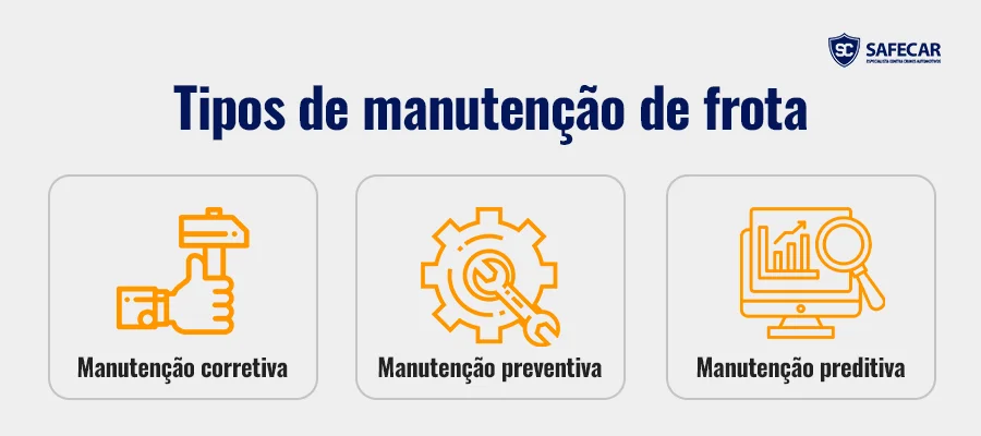 Tipos de manutenção de frota: manutenção corretiva, manutenção preventiva e manutenção preditiva.